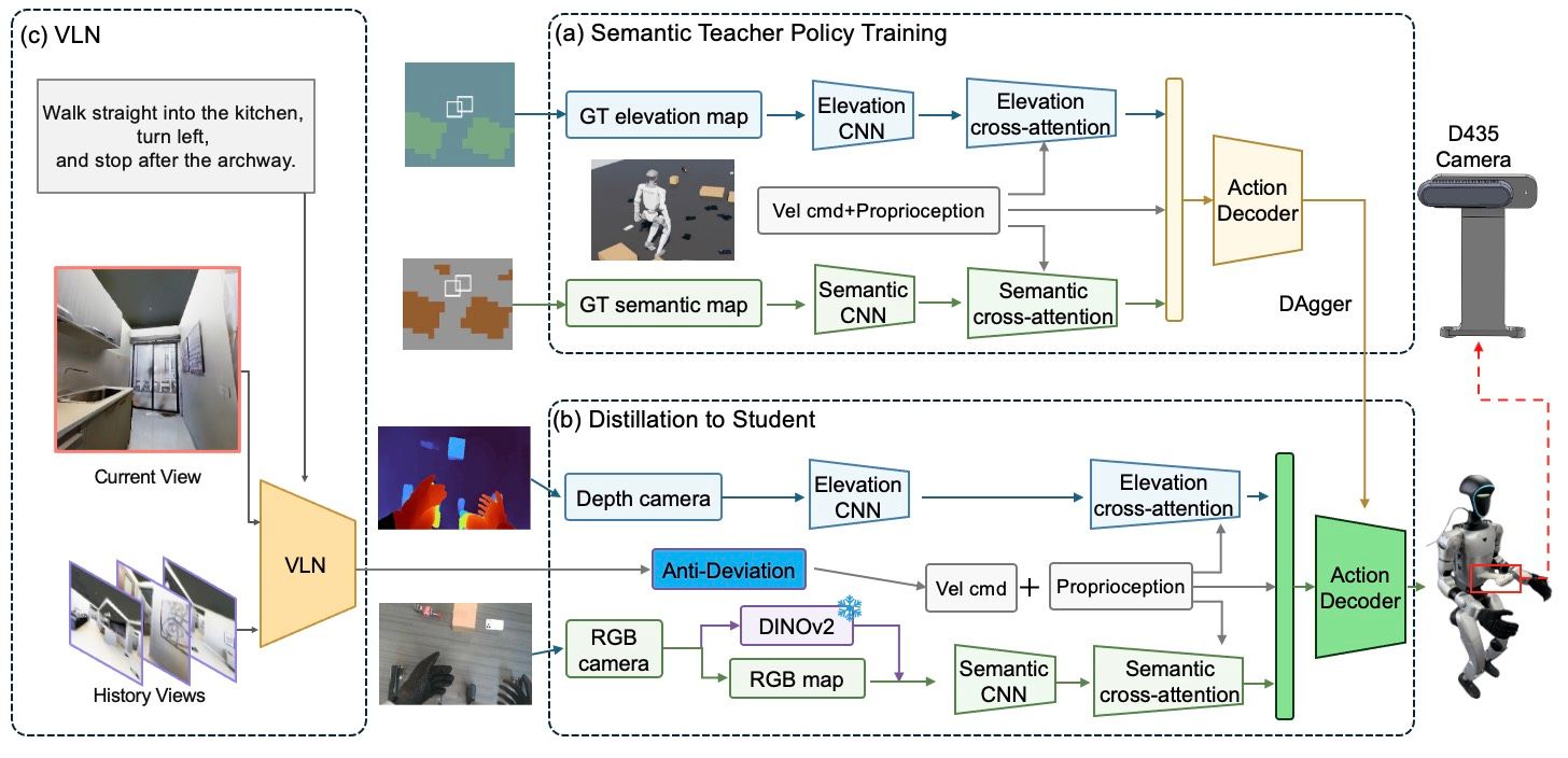 Method overview: a semantic teacher trained on ground-truth elevation and semantic maps, distilled into an RGB-D student; a VLN module whose waypoints are corrected by anti-deviation