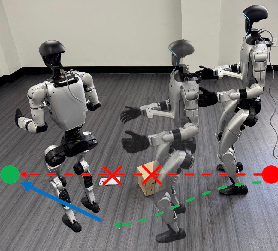The robot detours around hazards (green), drifting from the VLN-commanded direction (red); anti-deviation steers it back (blue)